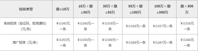 阿里云短信收费标准