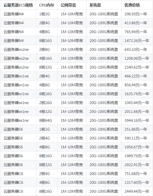 2022年阿里云服务器租用费用及优惠活动价格表汇总